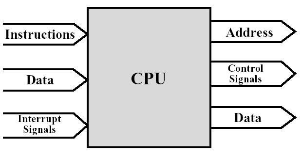 Interligação de componentes num computador (1) Ligações da PU: Leitura de comandos/instruções (da memória) Leitura/escrita de dados (da