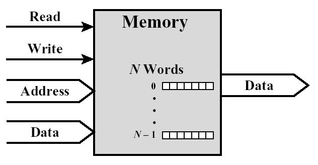 de Computação, UMinho, 2017/18 7 Interligação de componentes num computador (2) Ligações da memória primária: Recebe endereços (que