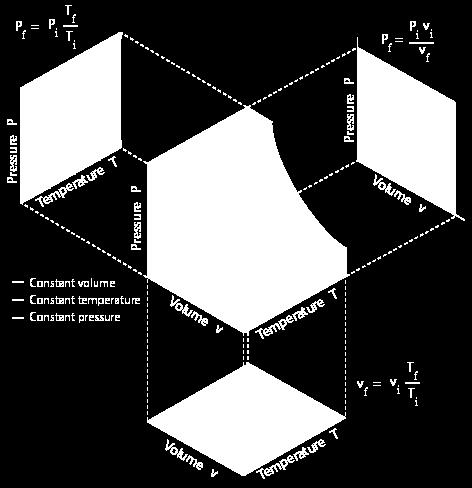 Diagrama pvt de uma