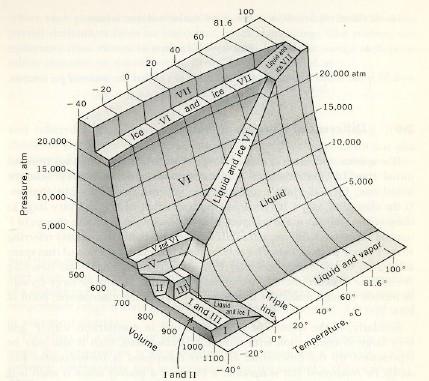 Diagrama pvt para a água Pontos triplos da água (1960) Gelo I + líquida + vapor 0.01 o C 0.