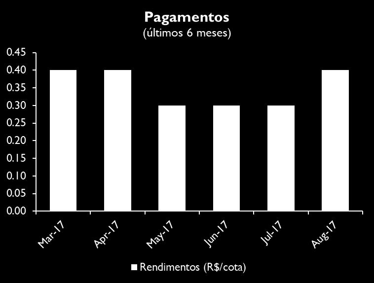 Tal valor representa um Dividend Yield anualizado de 6,81% sobre a cota patrimonial no fechamento do mês, de R$ 70,52, e de 7,19% sobre a cota em bolsa ao final do mês, de R$ 66,72/cota.