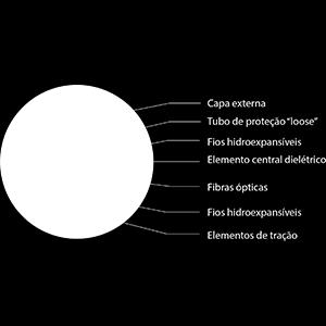 O núcleo deve ser seco protegido com materias hidro-expansíveis para prevenir a entrada de umidade. Se necessário, poderão ser usados tubos de material termoplástico para manter o núcleo cilíndrico.