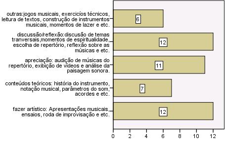 Figura 2: estratégias de ensino utilizadas nas atividades musicais Fonte: Araújo (2013) Conforme demonstra o gráfico, se fizermos uma analogia às atividades musicais proposta pelo (T)EC(L)A, veremos