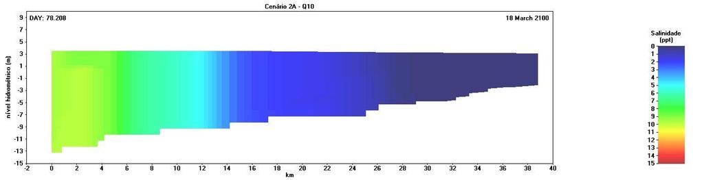 Intrusão salina no rio Tejo Modelo de simulação. Salinidade registada até ao quilómetro 26 no cenário C0-Q10.