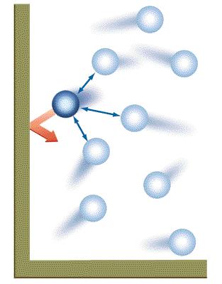 4 Fig. 4 Moléculas de um gás Desta forma, a pressão de Van der Waals é menor do que a determinada pela equação dos gases ideais. A correção é feita levando em consideração a atração molecular.