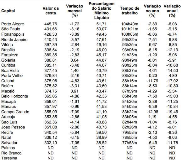 TABELA 3 Pesquisa Nacional de Cesta Básica Custo e variação da cesta básica em 24 capitais Brasil Agosto de 2017 Fonte: DIEESE Com base na cesta mais cara, que, em agosto, foi a de Porto Alegre, e