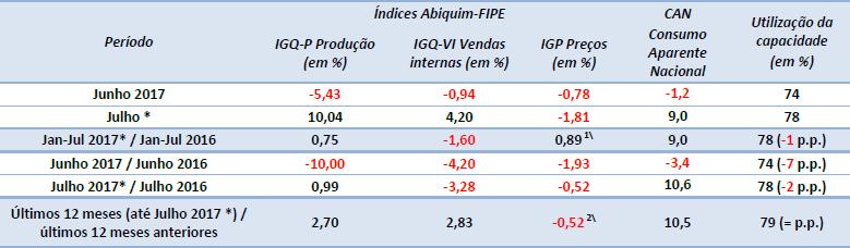 Tabela 01 Resumo dos Principais Indicadores do Relatório de Acompanhamento Conjuntural - ABIQUIM Fonte: RAC-ABIQUIM * Preliminar 5.