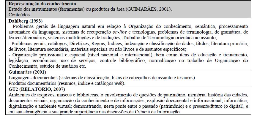Quadro 1: Sistematização da Representação do Conhecimento. Fonte: Fujita (2008, p. 15). Guimarães (2008, p.