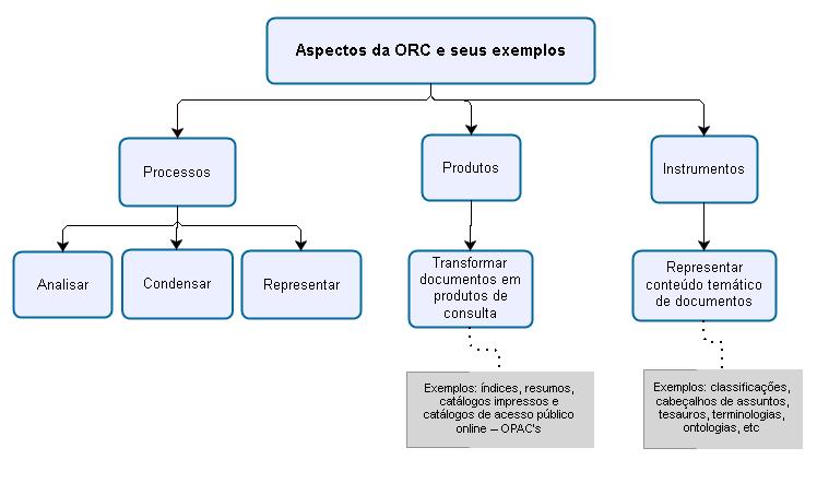 Representação do Conhecimento: Figura 3: Aspectos da ORC e seus exemplos. Fonte: As autoras - 2017.