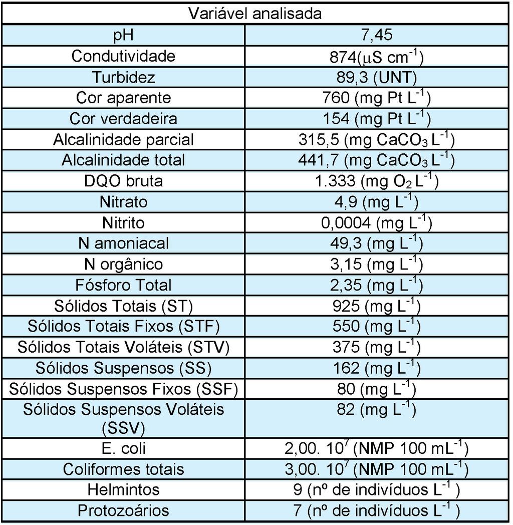 lavados com água destilada, para evitar possíveis contaminações e interferências nos resultados finais, por exemplo na análise de fósforo.