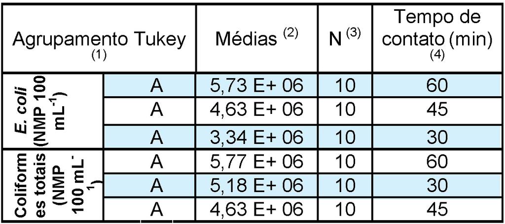 Tabela 4. Relação entre o E. coli e coliformes totais e os tempos de contato Figura 5.