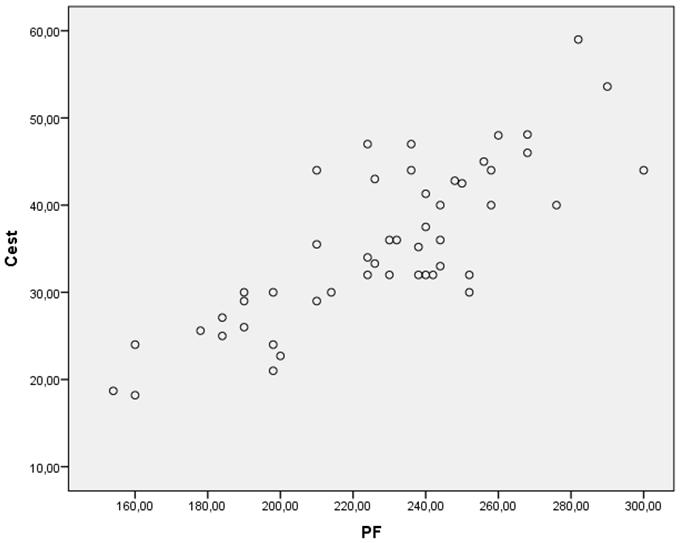 247 International Journal of Cardiovascular Sciences. 2018;31(3)244-249 apresentou uma forte correlação com as trocas gasosas no pós-operatório de cirurgia cardíaca. Para Arcênio et al.