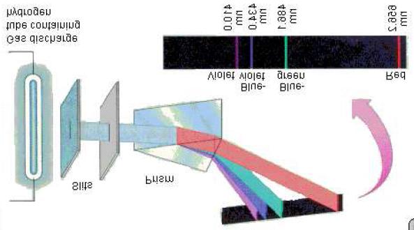 Espectros Atômicos Conhecimento sobre o átomo no fim do século XIX: continha elétrons neutro, continha carga positiva +Ze (Z=número de elétrons) massa associada à carga positiva