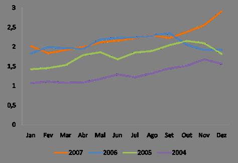 Indicadores Financeiros do Sector