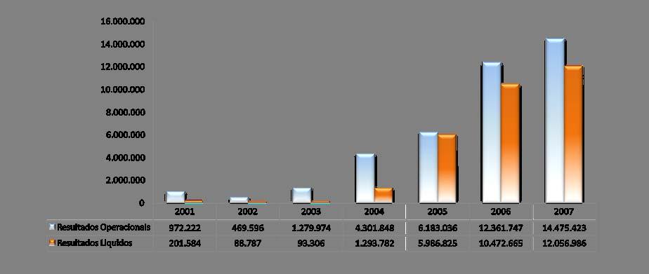 A euroatlantic em 2007 Resultados e Indicadores