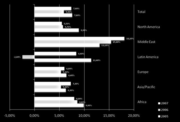 A América Latina recuperou do decréscimo registado em 2006 e registou um crescimento acima