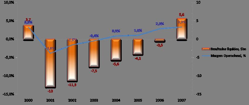 Indicadores Financeiros do Sector Evolução dos Resultados do