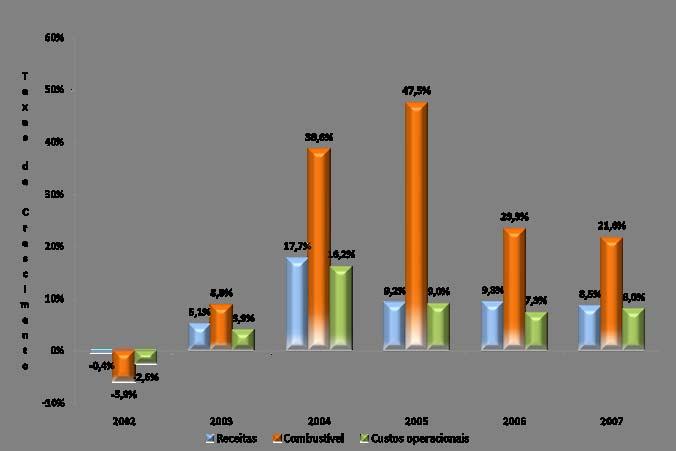 Indicadores Financeiros do Sector Comparação das taxas de crescimento