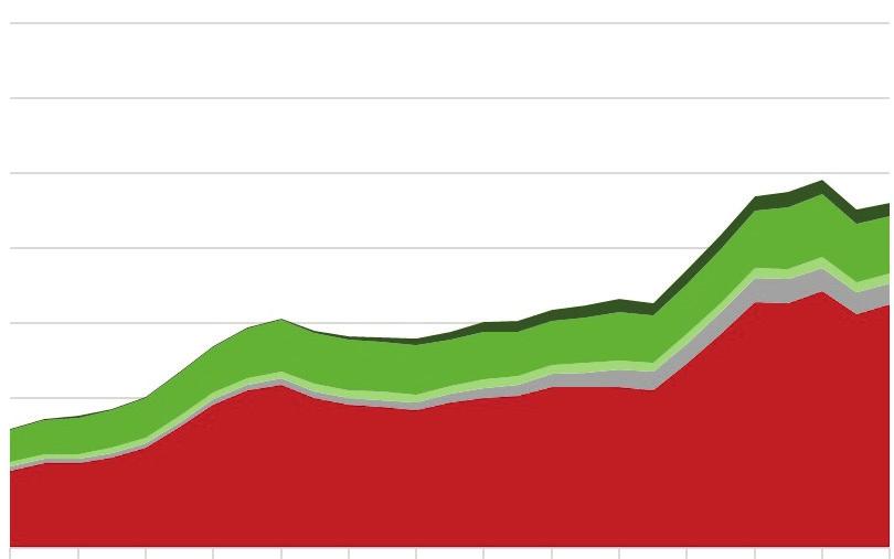 3. EMISSÕES DA ATIVIDADE DE TRANSPORTES Gráfico 12 Ev olução das emissões de GEE no transporte rodoviário de passageiros 14 Milhões de toneladas (Mt) de CO 2 12 1 8 6 6 4 2 199 1991 1992 1993 1994