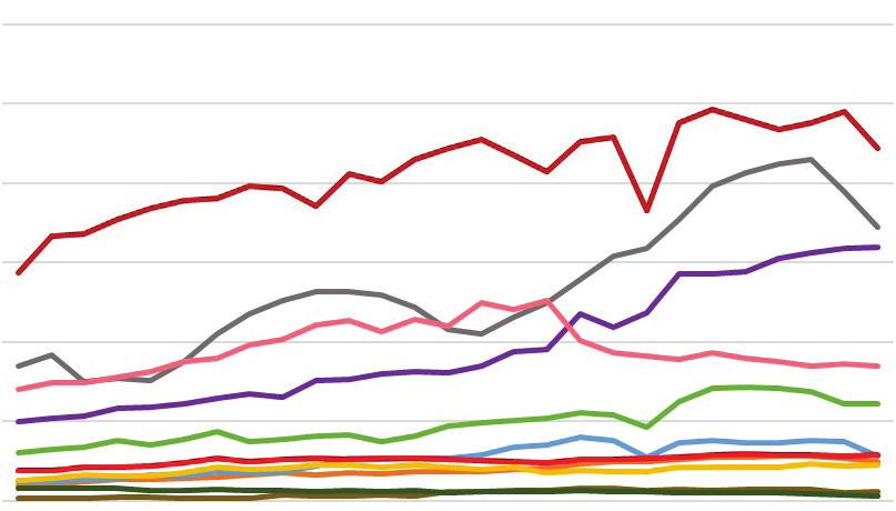 5. EMISSÕES NA INDÚSTRIA: CONSUMO ENERGÉTICO DE COMBUSTÍVEIS, PROCESSOS INDUSTRIAIS E USO DE PRODUTOS Gráfi co 34 Evolução das emissões de GEE em atividades industriais por ramo industrial 6 5