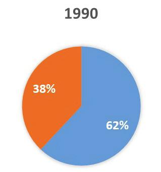 5. EMISSÕES NA INDÚSTRIA: CONSUMO ENERGÉTICO DE COMBUSTÍVEIS, PROCESSOS INDUSTRIAIS E USO DE PRODUTOS Gráfico 39 Evolução das emissões de GEE associadas à indústria química por tipo de emissão 18