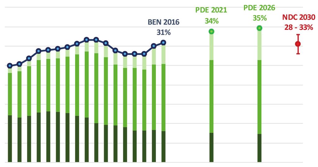 7. CONSIDERAÇÕES SOBRE A NDC DO BRASIL Uma segunda meta apresentada na NDC aponta para a participação das fontes renováveis não-hídricas na matriz energética: (.