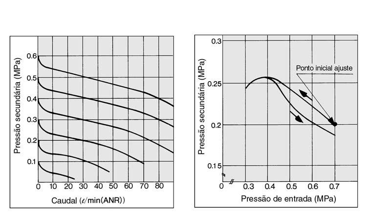 E do tubo aplicável) Pressão de teste Temperatura máx. funcion. Margem da pressão de ajuste Temp.