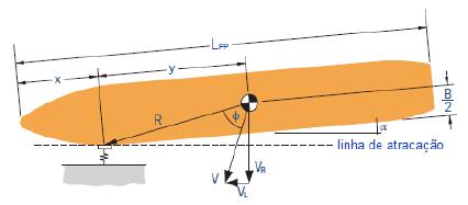 K = (0,19 C B + 0,11)L (4) C B : é o coeficiente de bloco da embarcação, obtido através da Tabela 1; L: é o comprimento entre perpendiculares da embarcação; R: é a distância entre o ponto de contato