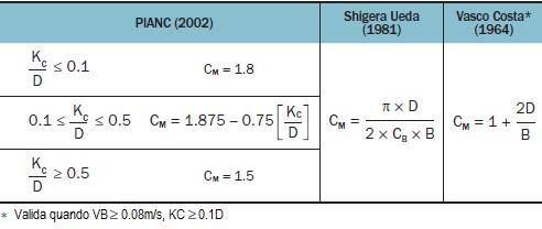 Figura 3 Cálculo de C M de acordo com PIANC (2002). Fonte: Manual Trelleborg, 2011, p.