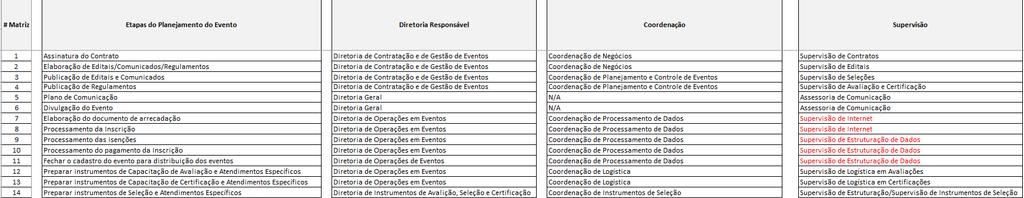 Coordenação, Supervisão e finalidade do processo que estiver em vermelho ou não informadas