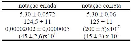 Algarismos Significativos e Incerteza Regras para expressão da grandeza e incerteza: Usar a mesma potência de dez tanto para o valor da grandeza como para sua incerteza; O número de algarismos