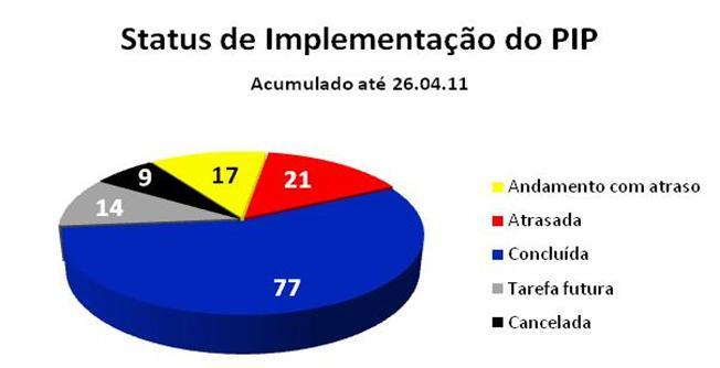 20 4 CONCLUSÃO O término desse projeto está previsto para 31 de dezembro de 2011.