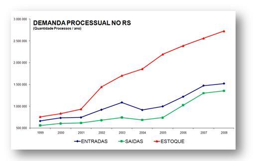 Podemos observar a evolução tanto da demanda judicial quanto da taxa média de crescimento nos gráficos abaixo: Figura 1: Comparativo entre Estados.