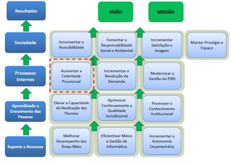 6 A Visão de Futuro do Poder Judiciário do Rio Grande do Sul contempla a necessidade de se atuar com foco na melhoria dos índices de satisfação da sociedade.