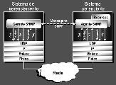 PROTOCOLO SNMP Simple Network Management Protocolo Estrutura de Informação de Gerência (SMI) - ASN.1 (Abstract Syntax Notation One) / Macro OBJECT-TYPE Protocolo - ASN.