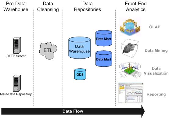 On-Line Analytical Processing Extract Transform Load Operational Data Store [19] [20] É um conjunto de processos e tecnologias que utilizam dados para compreender
