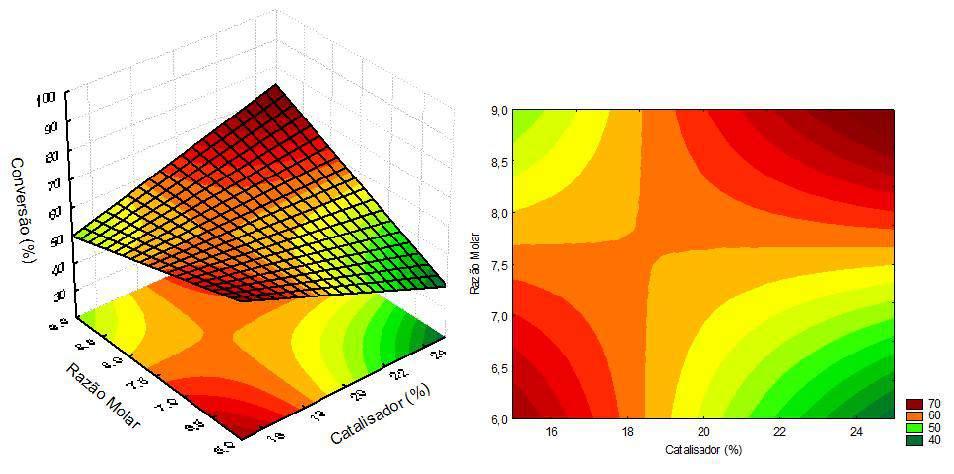 transesterificação. Nas Figuras 5.20 a 5.25 estão representadas as superfícies de resposta para as reações utilizando o catalisador KF-Argila 1.