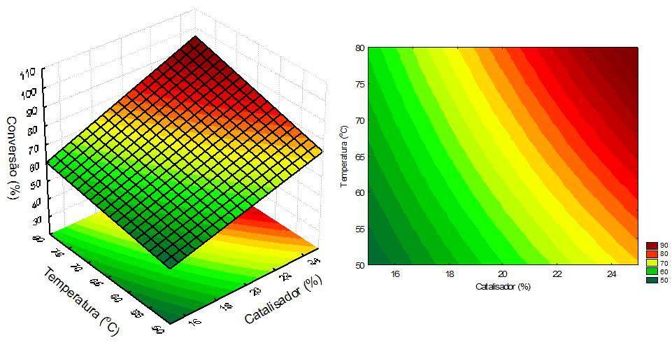 melhor rendimento, enquanto em reações envolvendo maiores razões molares, um melhor rendimento é alcançado com maiores temperaturas e quantidades