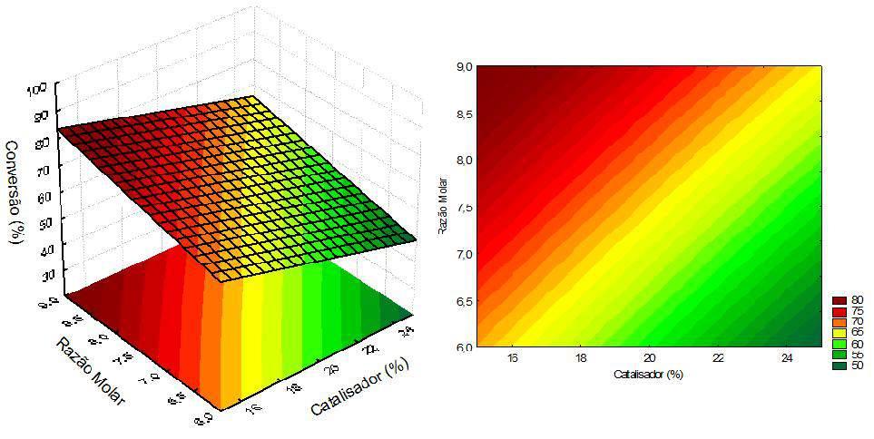 temperaturas mais elevadas apresentam melhores conversões com maiores quantidades de catalisador e metanol. Figura 5.