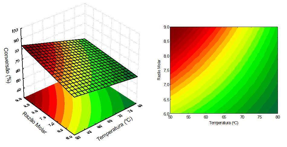 volumes maiores de metanol e temperaturas mais altas, como pode ser