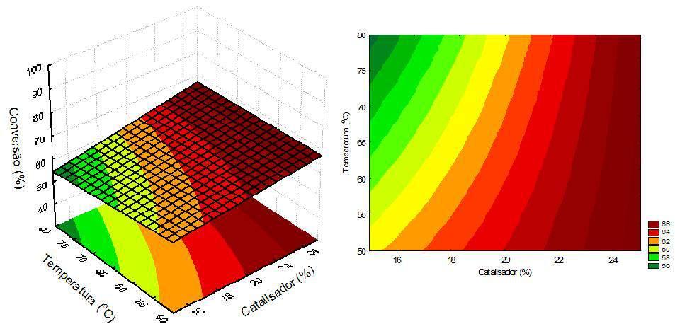 menores temperaturas e quantidades de catalisador, para obter melhores