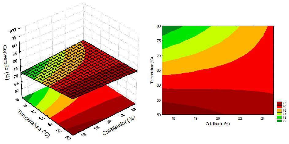 38: Superfícies de resposta catalisador KF-Argila 3 x temperatura,