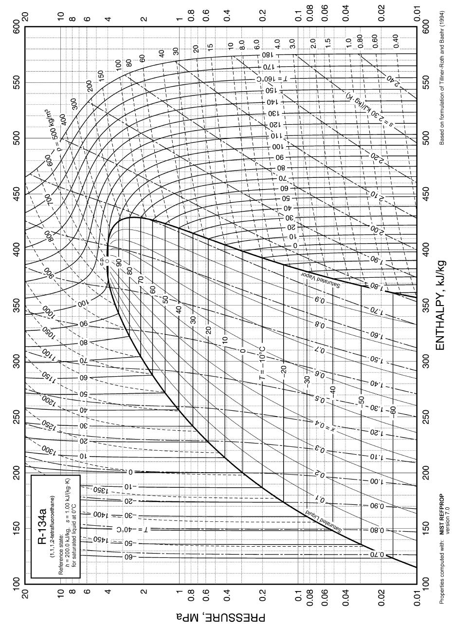 Diagrama P-h: