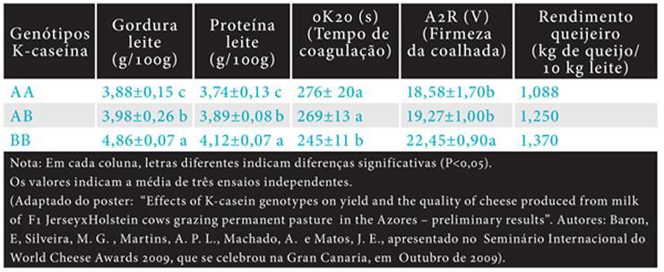 comprovaram que os genes determinando as variantes A e B são os responsáveis por essas diferenças (Matos, 2014).