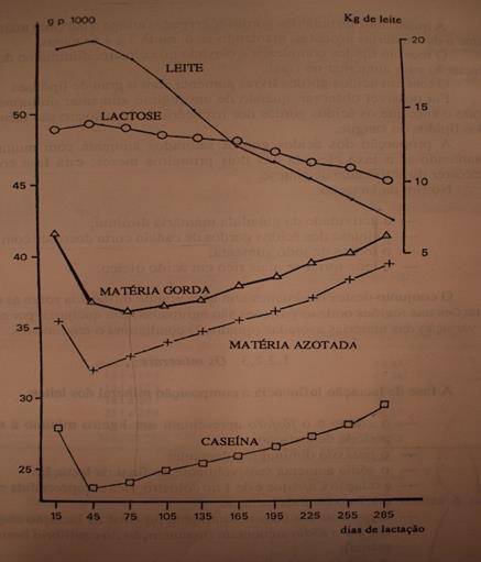 matéria gorda aumentam no decorrer da lactação e a lactose tende a diminuir (Figura 2) (Oliveira, 2010) Figura 2: Influência da fase da lactação na composição do leite Fonte: (Luquet, 1985) As