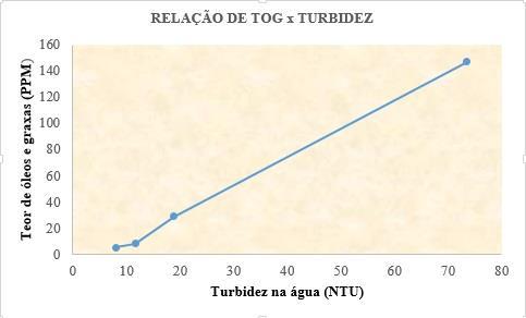 e os resultados foram plotados via programa excel confeccionando-se uma curva de correlação entre os dois aparelhos (Turbidímetro e TOG Infracal) a qual gerou uma equação TOG (ppm) x Turbidez.