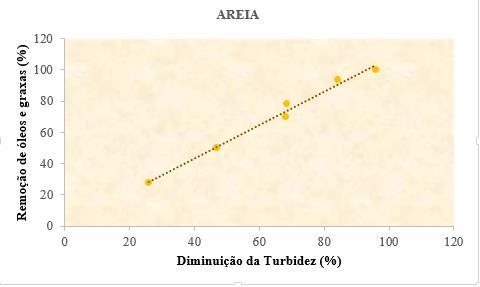 A seguir tem-se a equação da curva comparativa entre os aparelhos: (Turbidímetro e TOG Infracal) Y = 2,1947x - 14,2010 [1] A partir da equação citada foram calculadas as porcentagens de remoção em