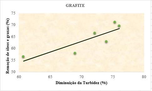 apolaridade e insolubilidade em água- substância polar e afinidade com o petróleo. A terceira etapa foi realizada com o adsorvente 3 grafite: Figura 7: TOG x Turbidez, adsorvente 3.