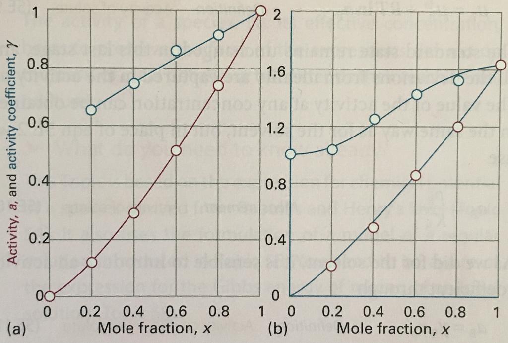 Atividade Variação da atividade e do coeficiente de atividade para uma solução clorofórmio/acetona em