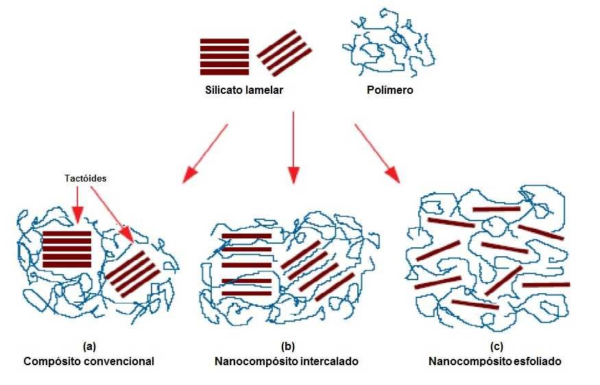 21 Figura 8 - Tipos de compósitos polímero-silicato lamelar (GALIMBERTI, 2011).